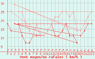 Courbe de la force du vent pour Cabo Carvoeiro