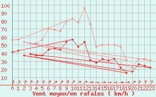 Courbe de la force du vent pour Le Talut - Belle-Ile (56)