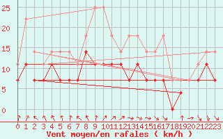 Courbe de la force du vent pour Virrat Aijanneva