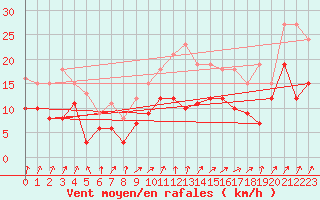 Courbe de la force du vent pour Pontoise - Cormeilles (95)