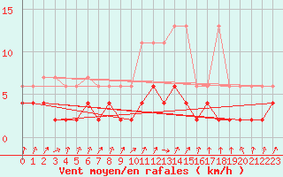 Courbe de la force du vent pour Vals