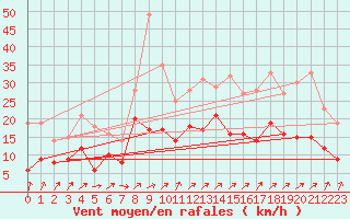 Courbe de la force du vent pour Lons-le-Saunier (39)