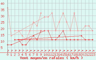Courbe de la force du vent pour Cottbus