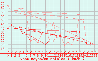 Courbe de la force du vent pour Drumalbin