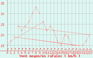 Courbe de la force du vent pour Magilligan