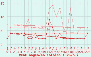 Courbe de la force du vent pour Vals
