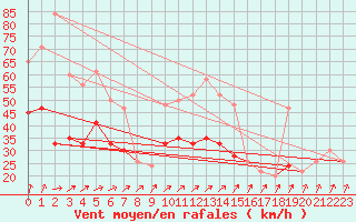 Courbe de la force du vent pour Manston (UK)