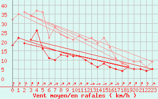 Courbe de la force du vent pour Ahaus