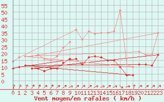 Courbe de la force du vent pour Muenchen-Stadt