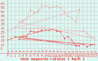 Courbe de la force du vent pour Langres (52) 