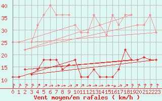 Courbe de la force du vent pour Sierra de Alfabia