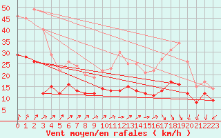 Courbe de la force du vent pour Brest (29)