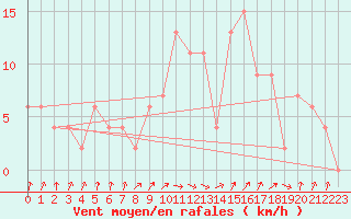 Courbe de la force du vent pour Siracusa