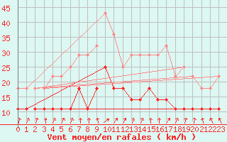 Courbe de la force du vent pour Jokioinen