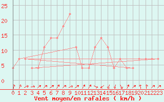 Courbe de la force du vent pour Lofer