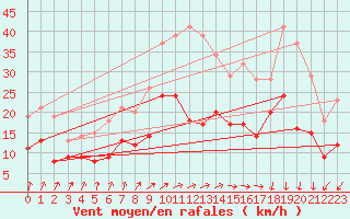 Courbe de la force du vent pour Doberlug-Kirchhain