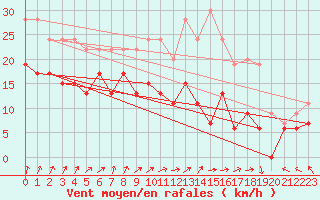 Courbe de la force du vent pour Nancy - Ochey (54)