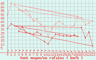 Courbe de la force du vent pour Ile de Brhat (22)