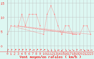 Courbe de la force du vent pour Pyhajarvi Ol Ojakyla