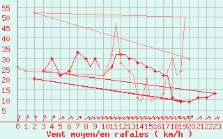 Courbe de la force du vent pour Shoream (UK)