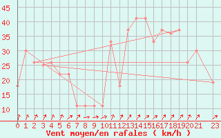 Courbe de la force du vent pour Damascus Int. Airport