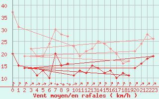 Courbe de la force du vent pour Dinard (35)