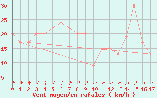 Courbe de la force du vent pour Barrow Island