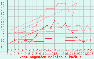 Courbe de la force du vent pour Koksijde (Be)