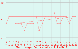 Courbe de la force du vent pour Lerida (Esp)