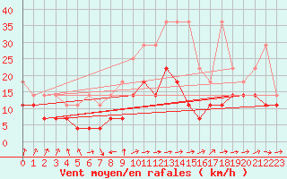 Courbe de la force du vent pour Potsdam