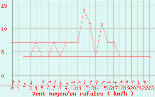 Courbe de la force du vent pour Bergen
