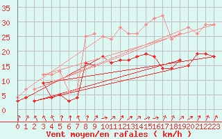 Courbe de la force du vent pour Leutkirch-Herlazhofen