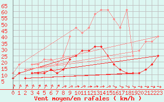 Courbe de la force du vent pour Muenchen-Stadt