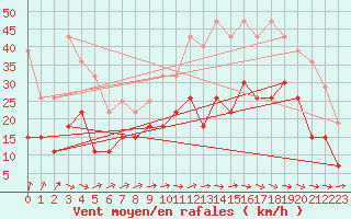 Courbe de la force du vent pour Rennes (35)