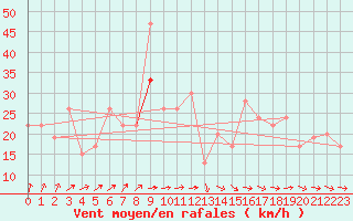 Courbe de la force du vent pour Baltasound