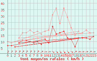 Courbe de la force du vent pour Oschatz