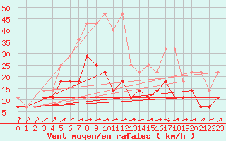 Courbe de la force du vent pour Gardelegen