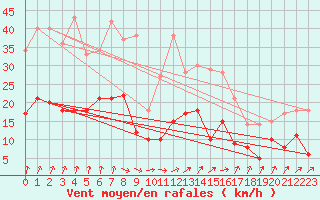 Courbe de la force du vent pour Epinal (88)