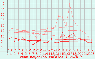 Courbe de la force du vent pour Saint-Brieuc (22)