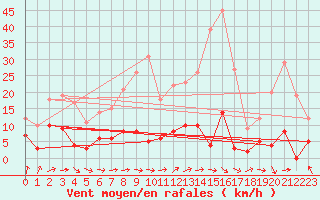 Courbe de la force du vent pour Le Montat (46)