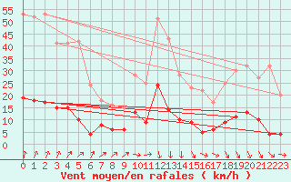 Courbe de la force du vent pour Rancennes (08)