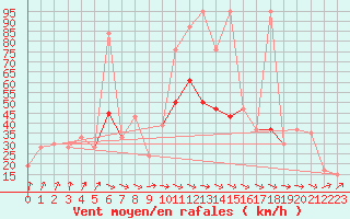 Courbe de la force du vent pour Santander (Esp)