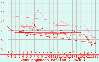 Courbe de la force du vent pour Chieming