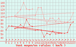 Courbe de la force du vent pour Chasseral (Sw)