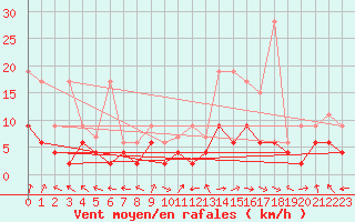 Courbe de la force du vent pour Ble - Binningen (Sw)