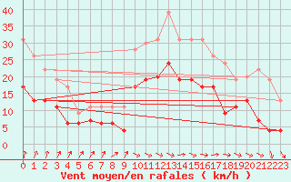 Courbe de la force du vent pour Alenon (61)