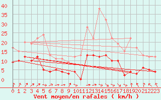 Courbe de la force du vent pour Dax (40)