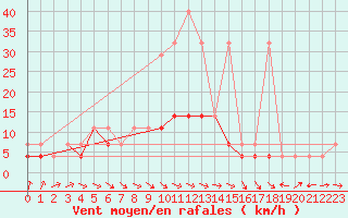 Courbe de la force du vent pour Opole
