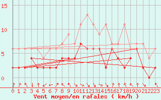 Courbe de la force du vent pour Mosen