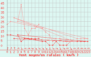 Courbe de la force du vent pour Krangede